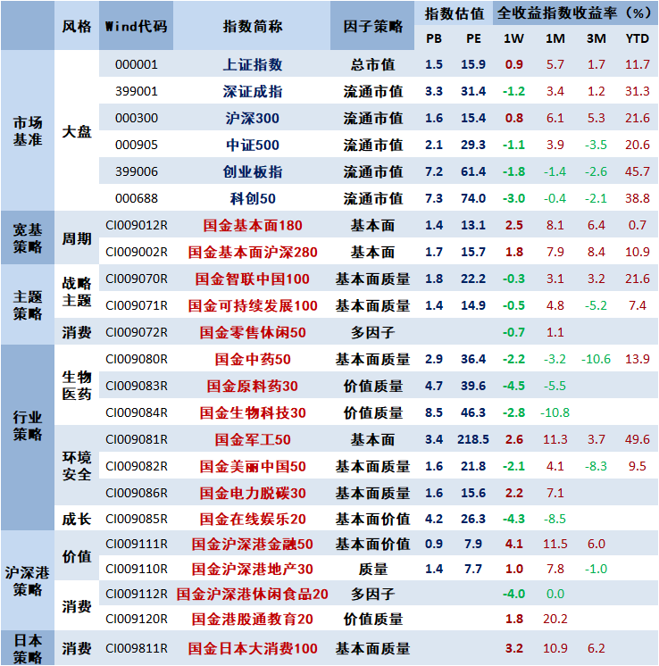 国金股票策略指数收益汇总表-周报1127.png