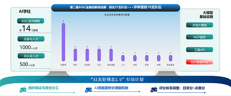 AIGC 金融创新挑战赛数据统计
