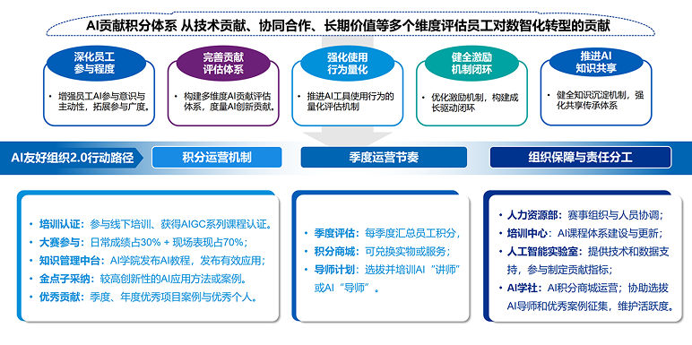 AI 友好理念积分体系框架图